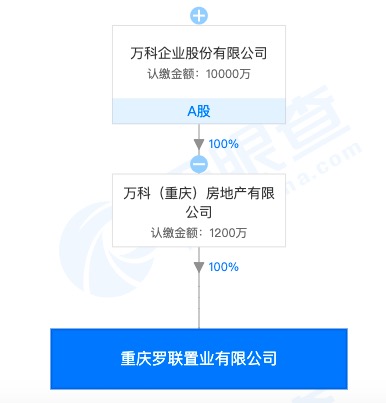 万科重庆罗联置业遭罚14.6万：未取得建设工程规划许可证擅自进行万科悦来项目违法建设