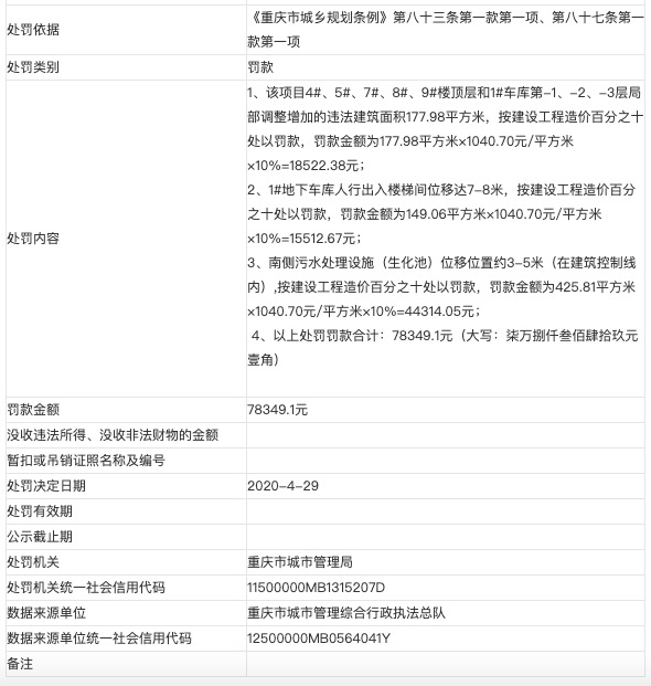 A股广宇发展旗下重庆鲁能开发遭罚：擅改建设工程规划许可证及附件、附图的许可内容建设