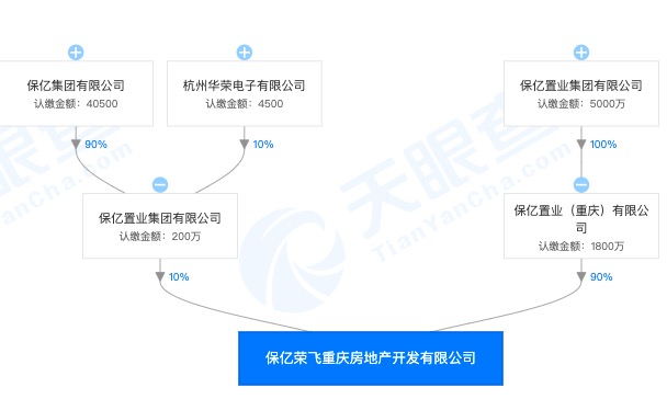 保亿集团重庆子公司遭罚并要求整改：擅改建设规划许可证及附件、附图的许可内容建设