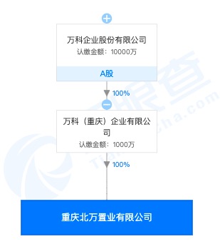 万科重庆子公司重庆北万置业被罚39.9万：未取得建设工程规划许可证擅自施工