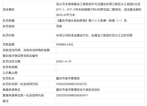 万科子公司重庆北拓置业遭罚15.6万：未取得建设工程规划许可证擅自施工