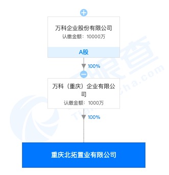 万科子公司重庆北拓置业遭罚15.6万：未取得建设工程规划许可证擅自施工