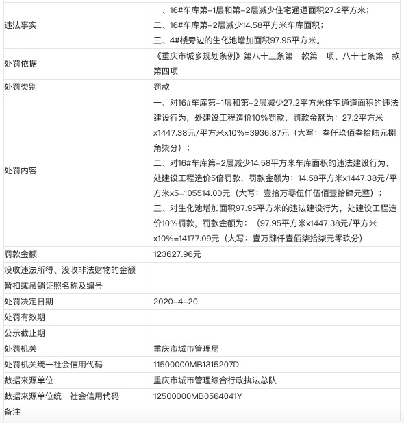 招商局置地重庆公司遭罚12.3万：擅改工程规划许可证及附件、附图的许可内容建设