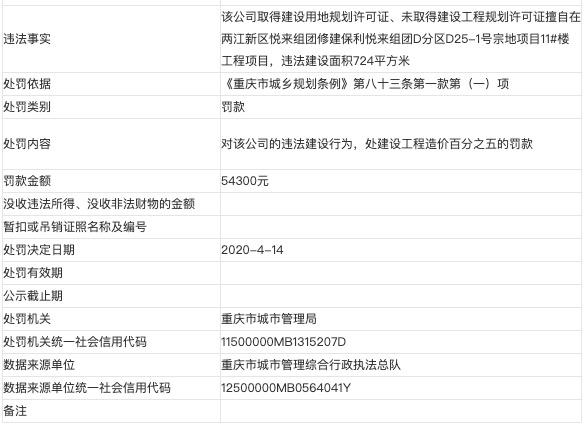 A股保利发展重庆子公司遭罚：未取得建设工程规划许可证擅自施工