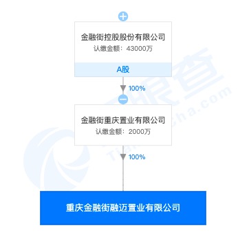 A股金融街控股重庆子公司遭罚：未取得建设工程规划许可证擅自施工