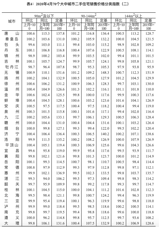 统计局：4月70城房价中50城新房环比上涨 唐山南京领跑