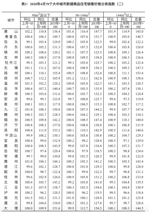 统计局：4月70城房价中50城新房环比上涨 唐山南京领跑