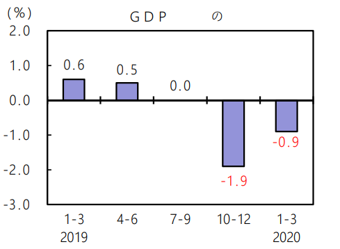 日本GDP连续两个季度萎缩 一季度同比下跌3.4%