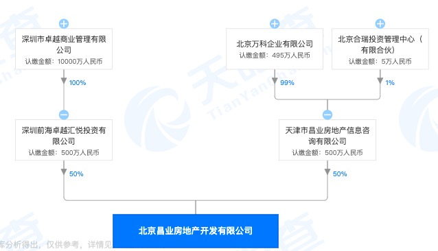 万科与卓越集团合作北京北七家镇HQL.02等地块项目入4月份跟踪督导检查被点名