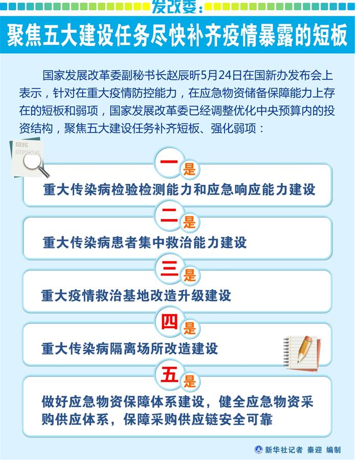 发改委：聚焦五大建设任务尽快补齐疫情暴露的短板