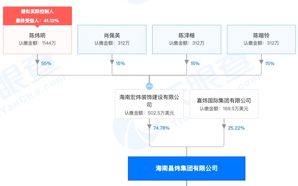 海南昌炜集团及母公司同被记不良行为记录1次，扣5分:不按要求报送相关资料和数据等