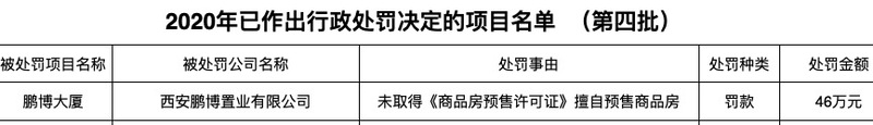 西安鹏博置业遭罚款46万：未取得《商品房预售许可证》擅自预售商品房