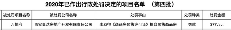 西安奥达房地产遭罚款377万：未取得《商品房预售许可证》擅自预售商品房