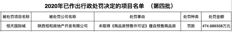 陕西恒天置业集团子公司遭罚474万：未取得《商品房预售许可证》擅自预售商品房