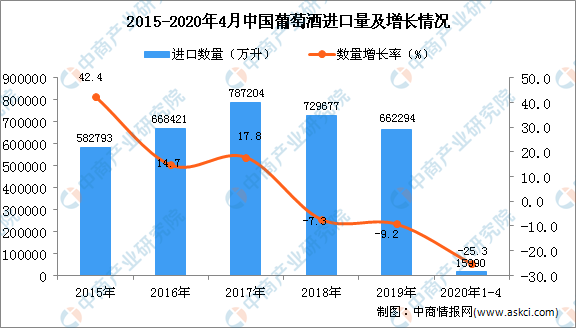 1-4月中国葡萄酒进口量为15990万升 同比下降25.3%