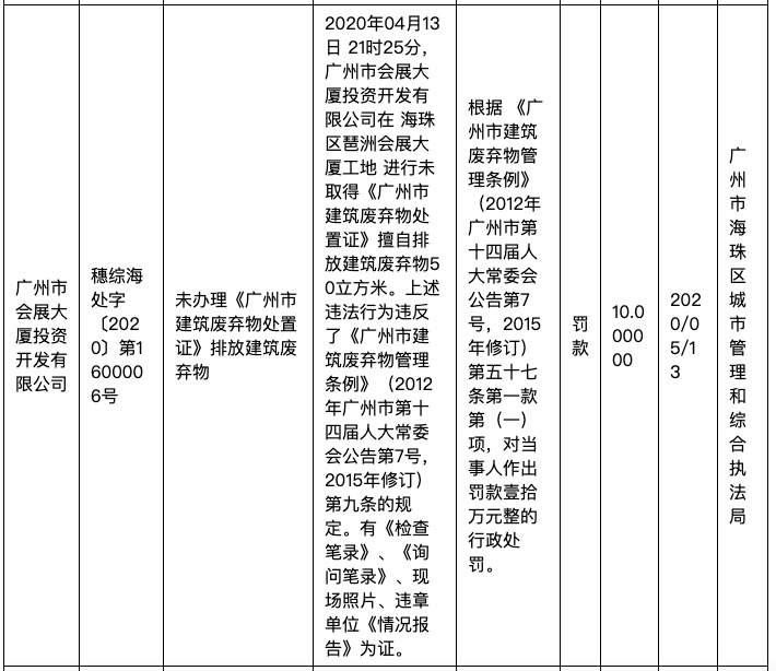 广州城投子公司遭罚：未办理《广州市建筑废弃物处置证》排放建筑废弃物