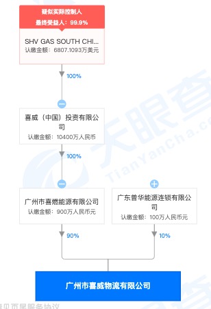 喜威中国旗下广州市喜威物流公司遭罚：燃气经营及相关企业利用配送车辆流动销售燃气