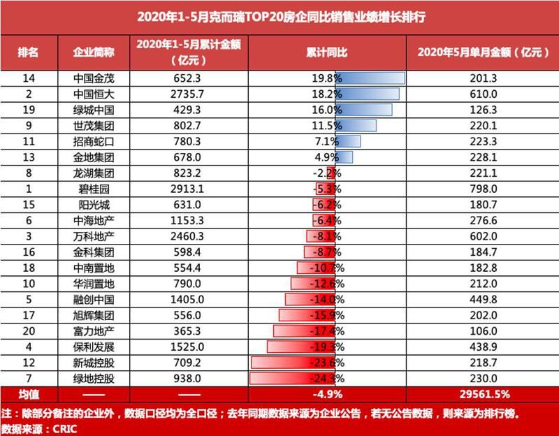 中国金茂前5月销售涨幅位列前20强榜首 完成全年销售目标32.6%为652.3亿