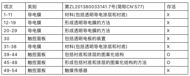 重磅！C3Nano纳米银中国专利被无效 纳米银专利技术价值备受市场关注​——Cambrios与C3Nano纳米银专利大战(四)