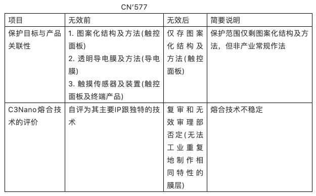 重磅！C3Nano纳米银中国专利被无效 纳米银专利技术价值备受市场关注​——Cambrios与C3Nano纳米银专利大战(四)