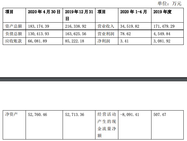 山东路桥拟控股中铁隆 标的公司4月末资产负债率71.2%