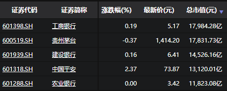 贵州茅台登顶A股总市值榜首 十年前不及工行十分之一