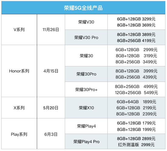 荣耀4大系列8款新机上市 5G手机价格战全面开打