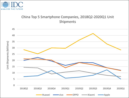 隐瞒中国市场iPhone需求下降，苹果遭股东起诉