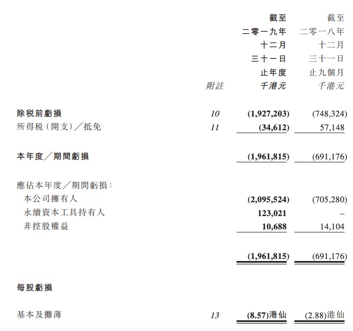 山东高速金融4.68亿港元认购网易股份 去年证券投资亏损超13亿港元