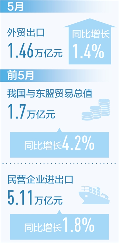 政策打出组合拳 企业开拓新市场 外贸出口恢复性增长