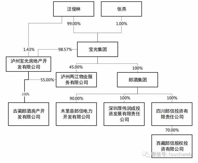 起底闯关IPO的郎酒，是如何从国企变为汪俊林家族企业？