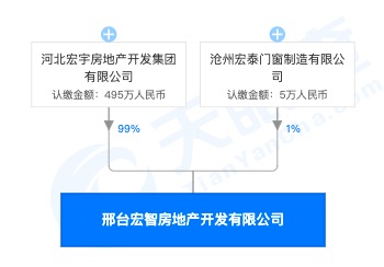 河北宏宇房地产集团旗下子公司遭罚：委托无资格机构代理销售商品房的行为