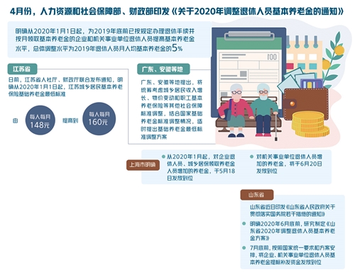 多地制定具体方案 近3亿人可按时足额领取养老金