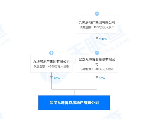 九坤房地产集团子公司被曝光：未按照已报备商品房预（销）售方案销售商品房