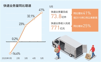 多方面积极因素叠加 单月73.8亿件快递印证消费活力