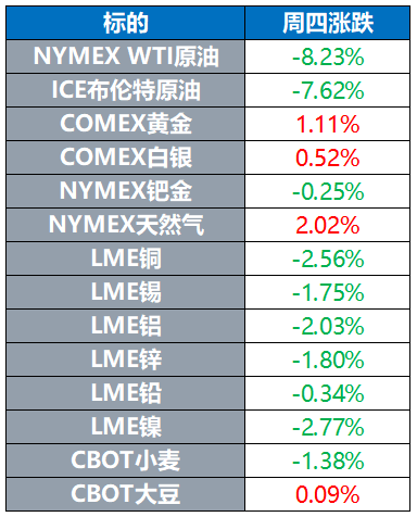 全球股市全线下跌，美油大跌8%，股市暴跌提振金价