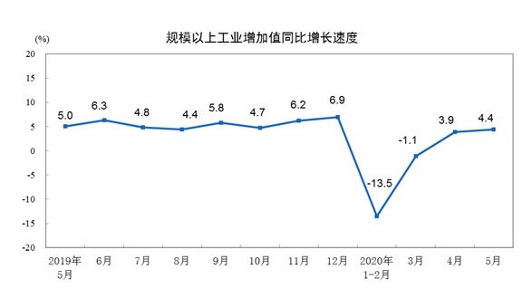 统计局：5月份，全国规模以上工业增加值同比增长4.4%