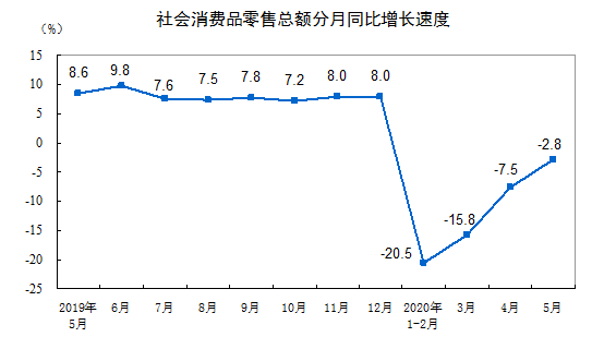 中国市场销售降幅连续3个月收窄 居民消费持续改善