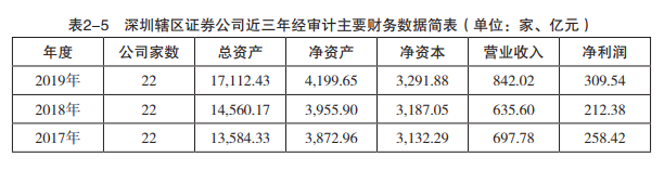 深圳证监局年度答卷：上市公司市值破7万亿全国第二