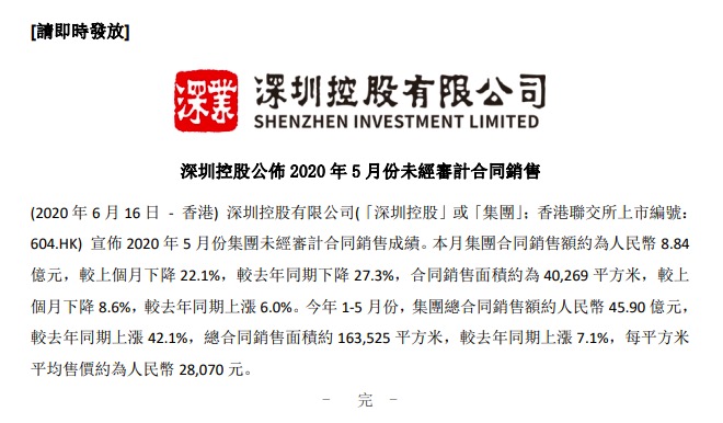 深圳控股：前5月销售额约45.9亿同比上涨42.1% 单月环比降22.1%