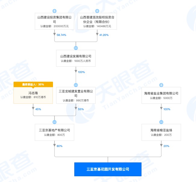 山西建投旗下三亚项目被责令停工整改：施工单位被记不良行为