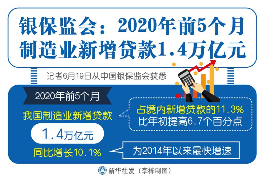 银保监会：前5个月制造业新增贷款1.4万亿元