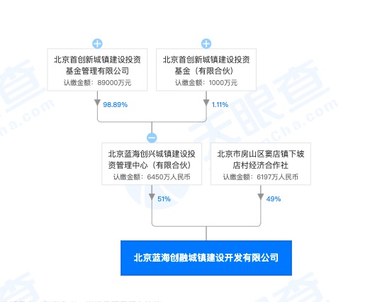 首创集团旗下子公司因滥伐林木遭北京房山区园林绿化局处罚