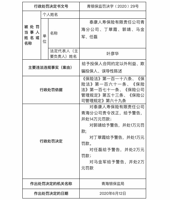 欺骗投保人 泰康人寿青海分公司被警告并罚款14万