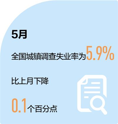 五月份城镇调查失业率环比回落 员工端牢“饭碗”