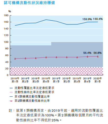 香港银行业一季度保持稳健 未来几季资产质素或转差