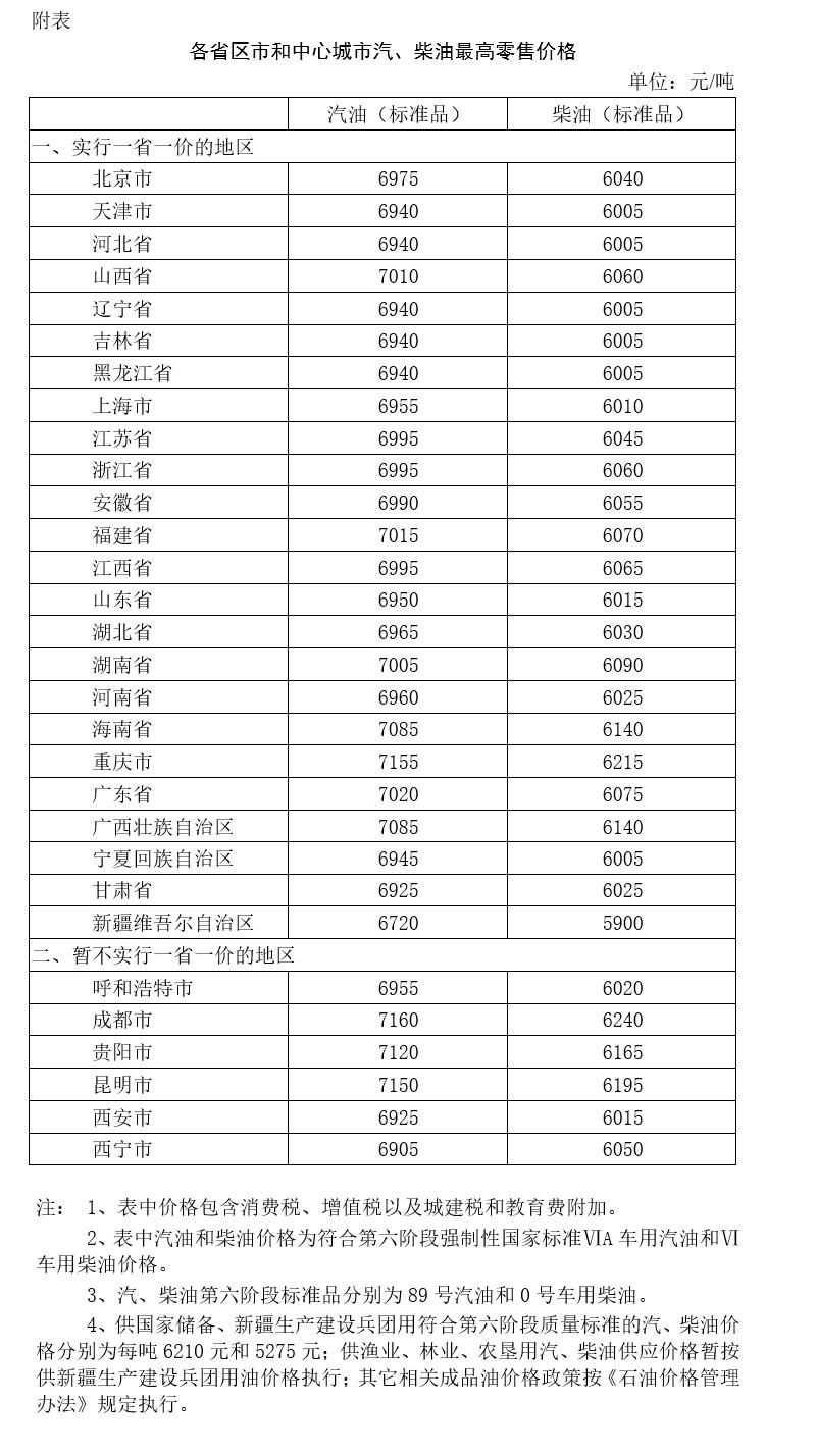 发改委上调成品油价，汽、柴油每吨分别提高120、110元