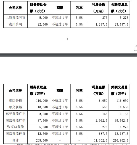 广宇发展：控股股东鲁能集团为8家子公司提供20.55亿财务资助