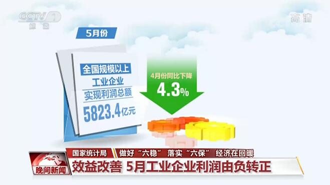 经济在回暖 | 做好“六稳” 落实“六保” 数据显示中国经济持续回暖