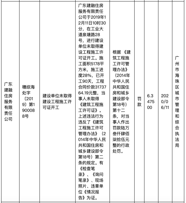 香港建银国际旗下广东建融住房因无证施工遭广州住建部门处罚